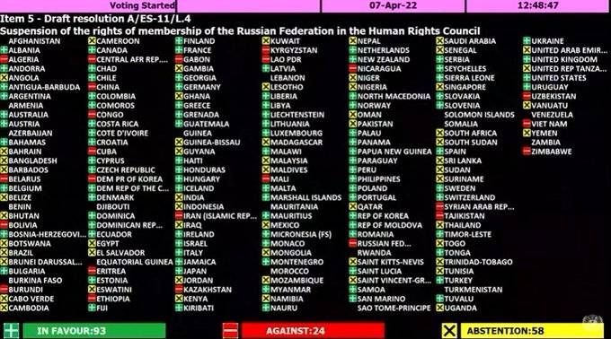 Det ble flertall i Generalforsamlingen for å utestenge Russland fra Menneskerettighetsrådet, 7. april 2022.